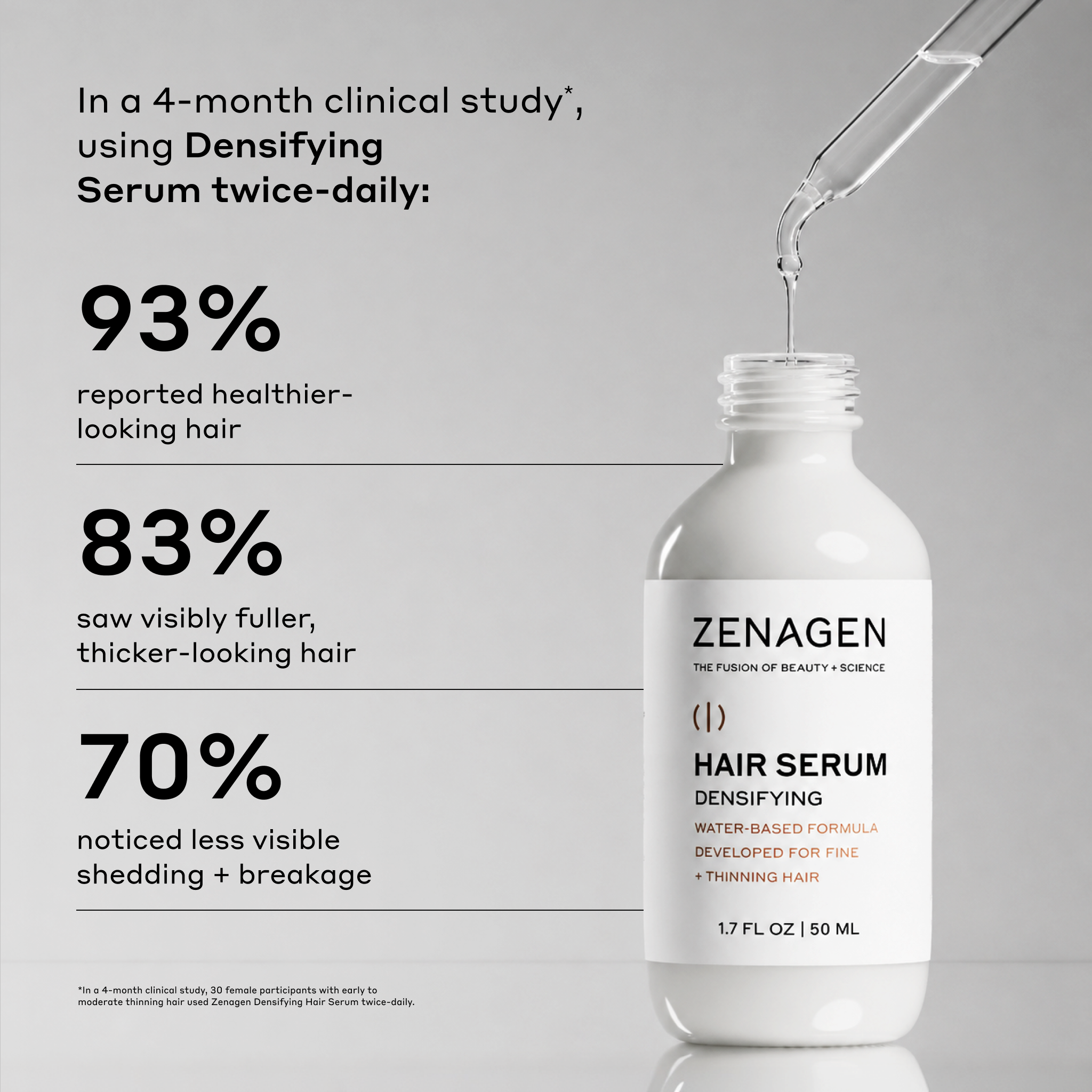 Zenagen Hair Serum Densifying bottle on a light gray background with a glass dropper above it and text on the left describing a 4-month clinical study result.