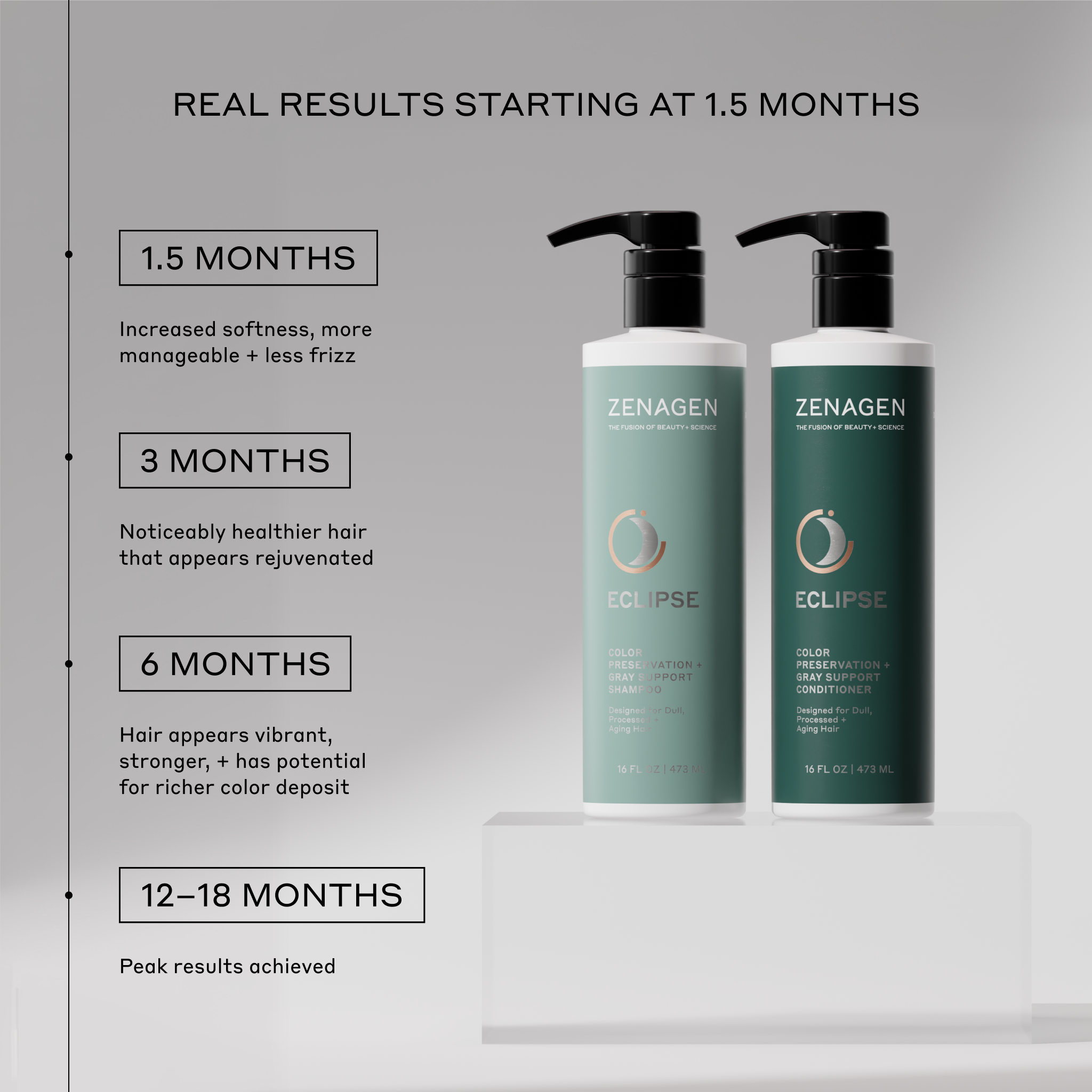 Zenagen Eclipse Shampoo and Conditioner results timeline infographic showing progress milestones from 1.5 months to peak results at 12 to 18 months for healthier, rejuvenated, and vibrant hair color preservation.