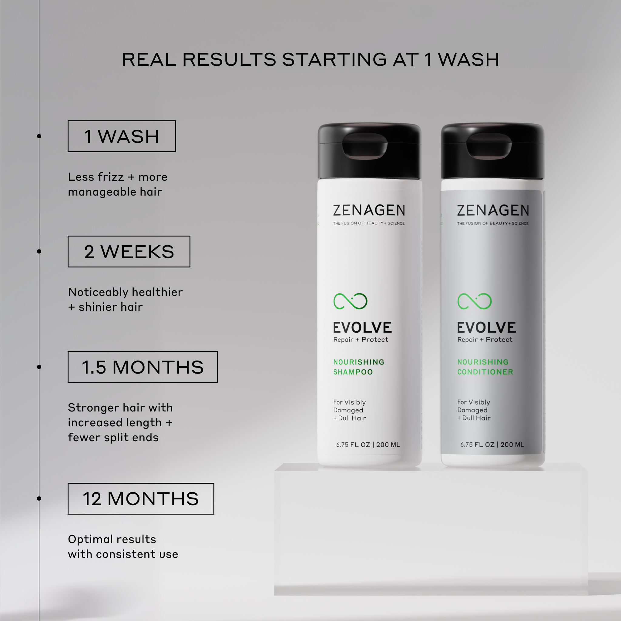 Zenagen Evolve shampoo and conditioner results timeline showing smoother, less frizzy hair after one wash, enhanced shine after two weeks, stronger-looking hair and fewer visible split ends with continued use.