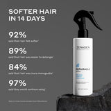 Zenagen Repairacle Spray leave-in conditioner helps soften hair, improve detangling, and enhance manageability for healthier-looking hair.