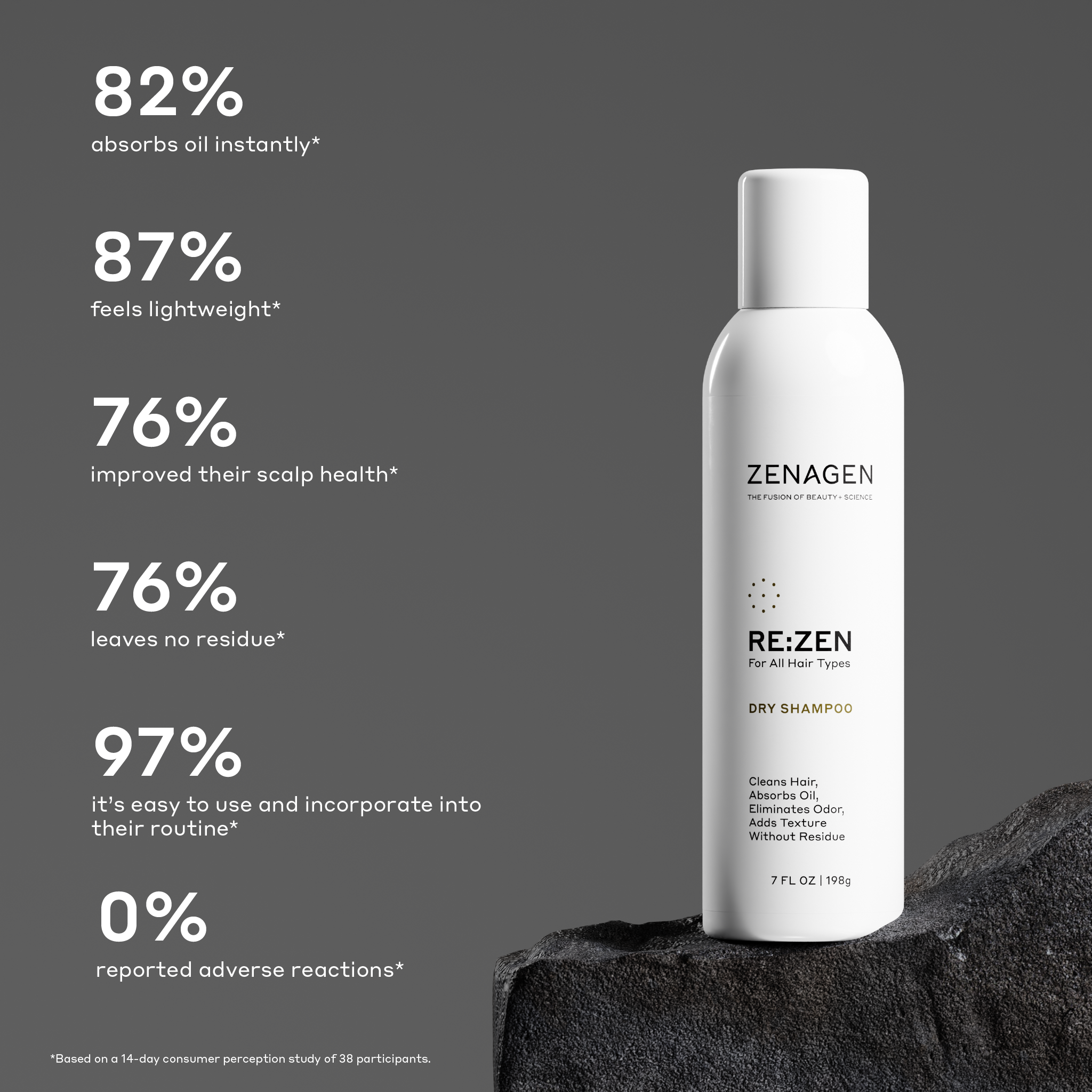 Zenagen Re:Zen dry shampoo bottle with consumer-tested results highlighting oil absorption, lightweight feel, no visible residue, and easy daily use